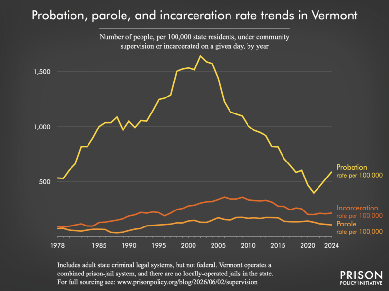 Chart showing trends in Vermont in community supervision and incarceration rates from 1978 to 2024.