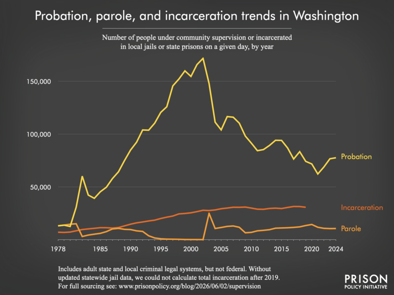 Chart showing trends in Washington in community supervision and incarceration from 1978 to 2024.