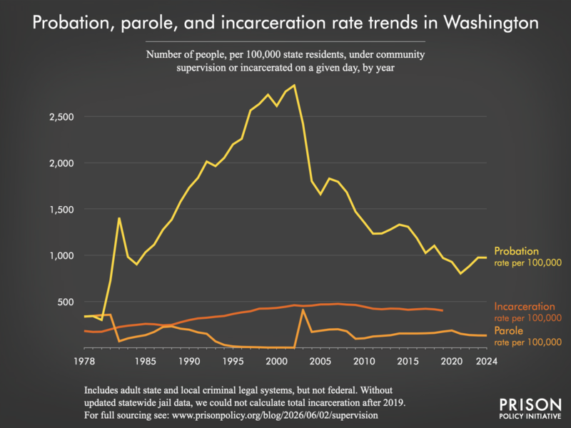 Chart showing trends in Washington in community supervision and incarceration rates from 1978 to 2024.