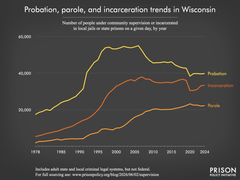 Chart showing trends in Wisconsin in community supervision and incarceration from 1978 to 2024.