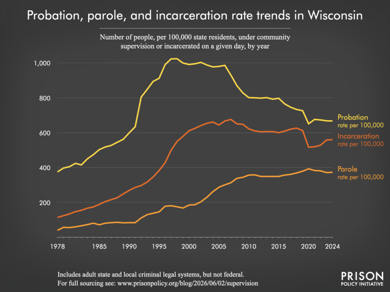 Chart showing trends in Wisconsin in community supervision and incarceration rates from 1978 to 2024.