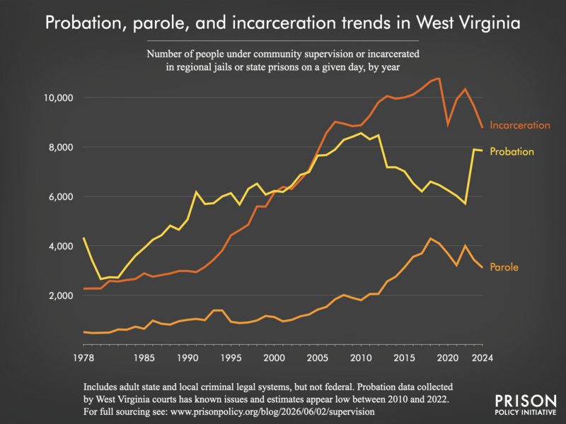 Chart showing trends in West Virginia in community supervision and incarceration from 1978 to 2024.