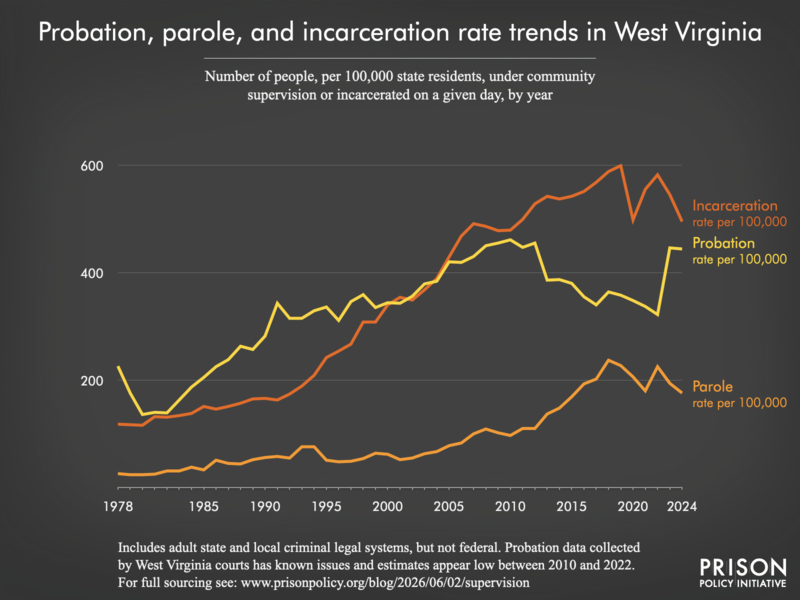 Chart showing trends in West Virginia in community supervision and incarceration rates from 1978 to 2024.