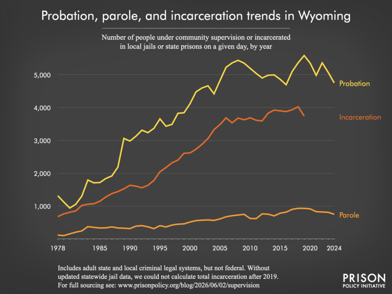 Chart showing trends in Wyoming in community supervision and incarceration from 1978 to 2024.