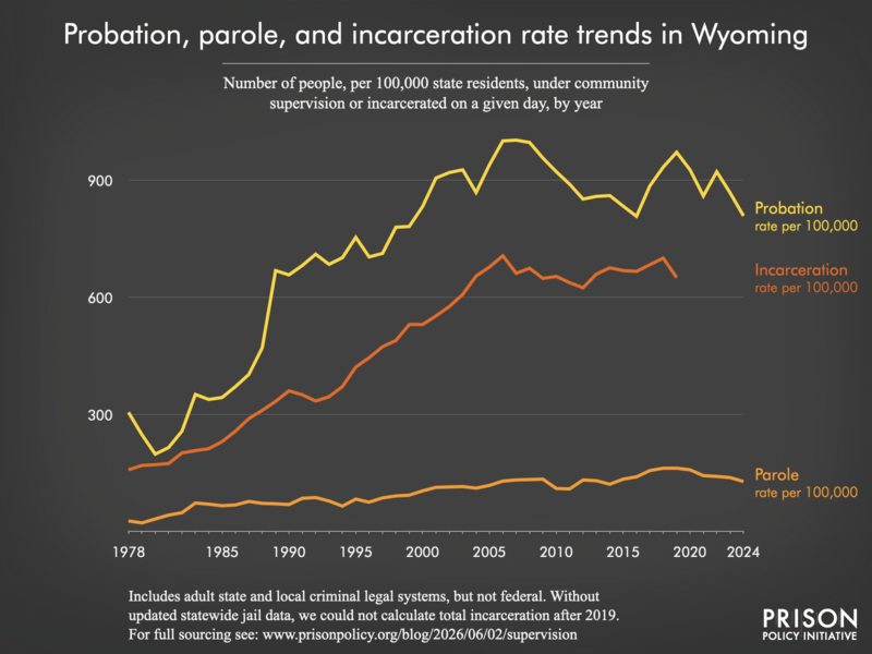 Chart showing trends in Wyoming in community supervision and incarceration rates from 1978 to 2024.