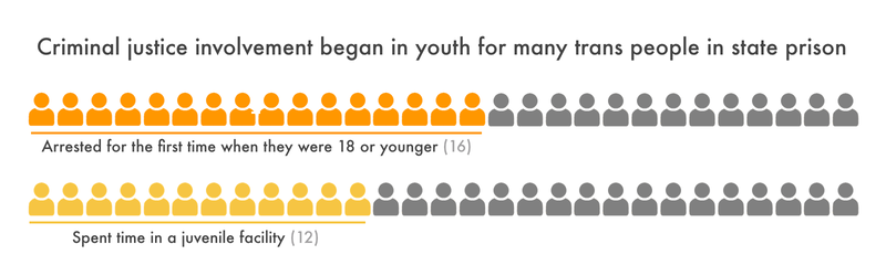 chart showing 16 trans respondents were first arrested under 18 years old and 12 spent time in a juvenile facility