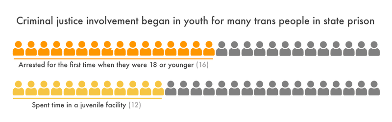 chart showing 16/29 trans respondents were first arrested under 18 years old and 12/29 spent time in a juvenile facility