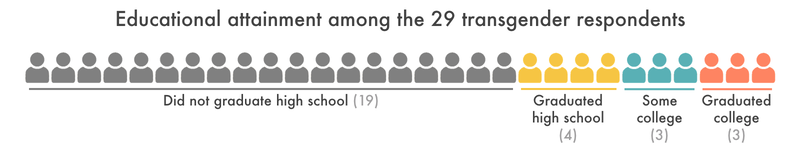 chart showing 19/29 trans respondents did not graduate high school before entering state prison