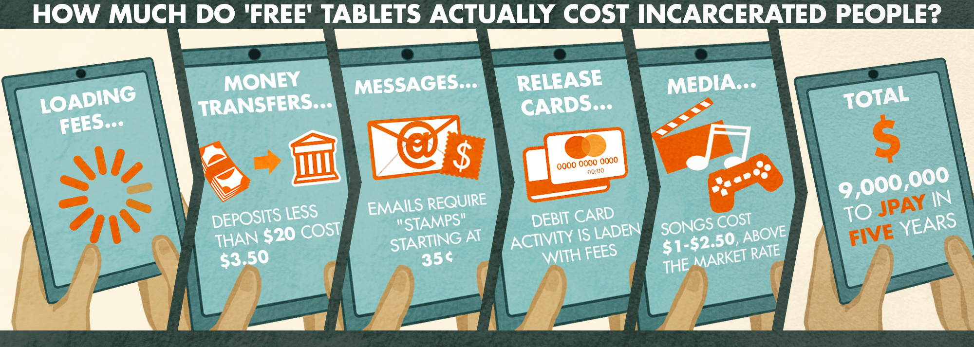Illustration showing five different costs built into supposedly free tablets that are charged to incarcerated people, including loading fees, money transfer fees, electronic message fees, release card fees, and overpriced digital products
