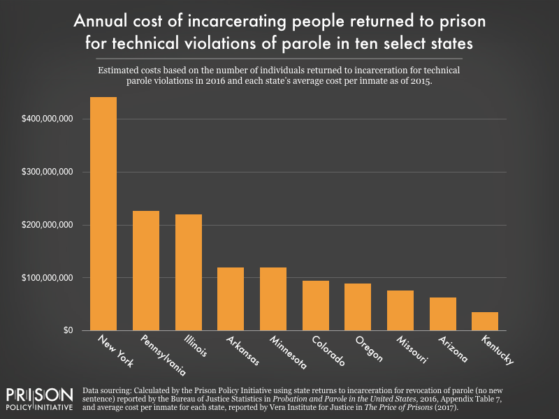Graph showing the annual cost of incarcerating people returned to prison for technical violations in select states. The graph shows that New York spends over $400,000,000 annual to incarcerate people returned to prison for technical violations. Pennsylvania and Illinois both spend over $200,000,000.