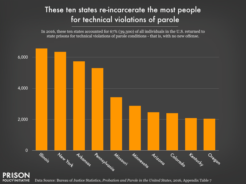 Graph showing that in 2016, 10 states were responsible for 67% of all parolees sent back to state prisons for technical violations of parole.