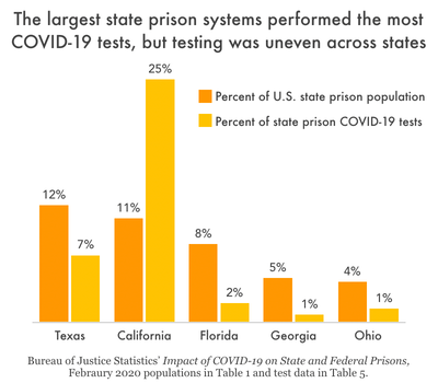 bar chart comparing share of prison population vs. share of prison COVID-19 tests for five states