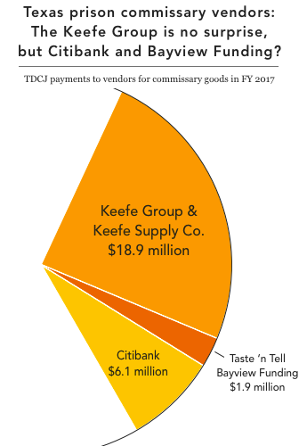 Section of a pie chart showing total merchandise purchases made by the Keefe Group, Citibank, and Taste 'n Tell in Texas in 2017, which together make up about a third of all purchases from commissary vendors