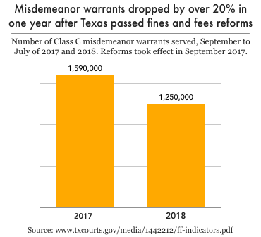 Graph showing that misdemeanor warrants dropped by over 20% in one year after Texas passed fines and fees reforms.