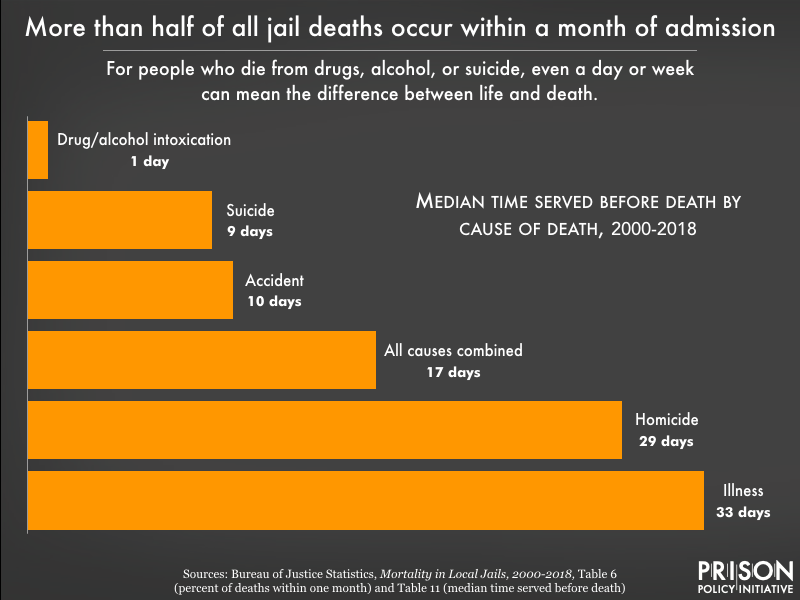 A chart showing more than half of jail deaths occur within a month of admission