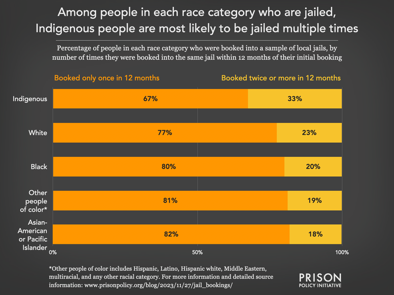 bar chart showing the percentage of people jailed in each race category who are jailed once versus two or more times in a year. One-third of Indigenous people who are jailed are jailed more than once, in all other groups it is about twenty percent