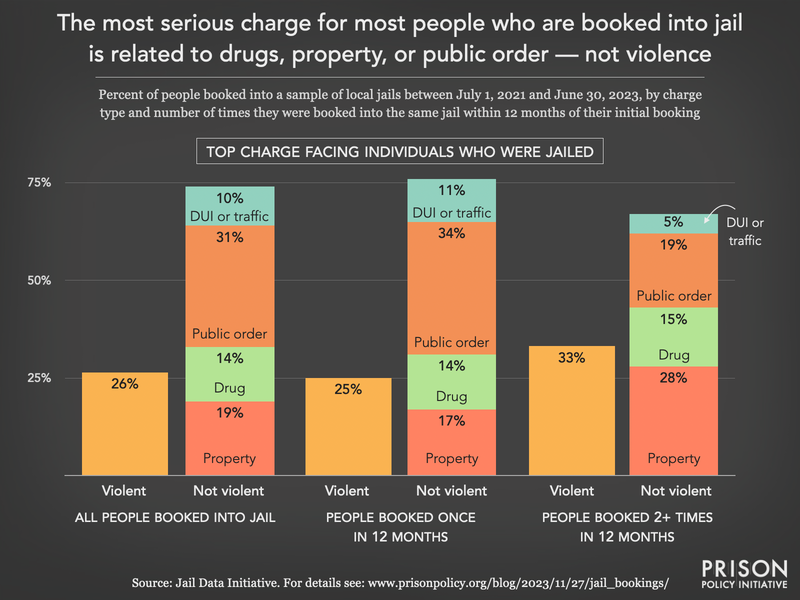 bar chart showing that about three-quarters of everyone jailed has a top charge that is not violent; even among those booked two or more times in a year, only one-third have a violent top charge