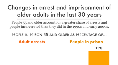 Changes in arrest and imprisonment of older adults in the... | Prison ...