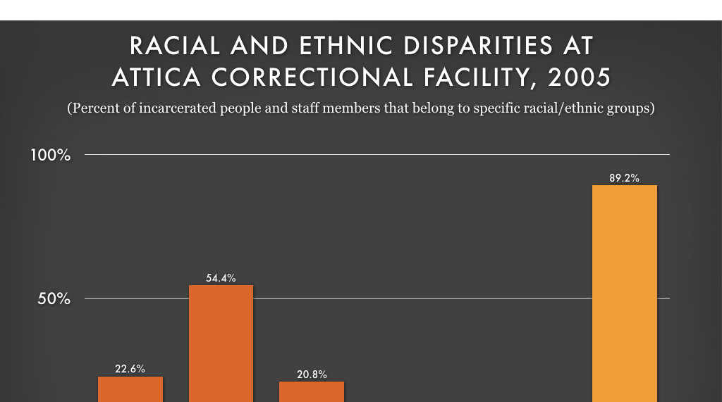 Racial and ethnic disparities at Attica Correctional... Prison Policy