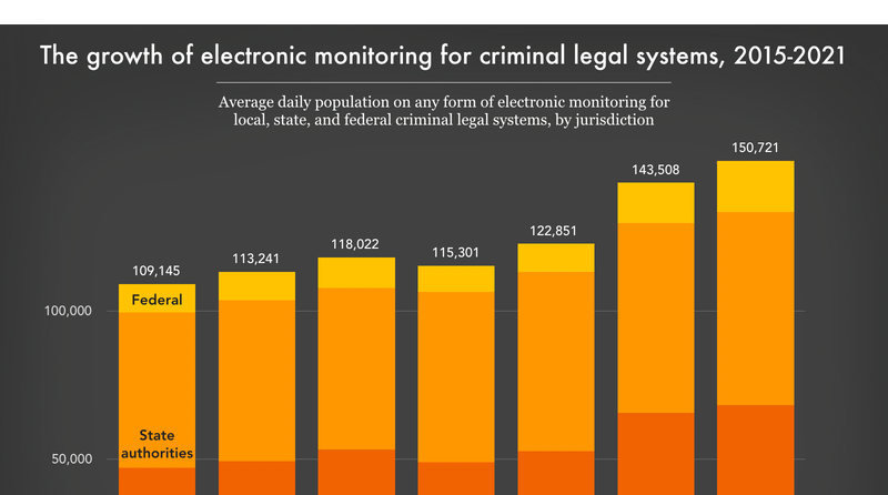 The growth of electronic monitoring for criminal legal... | Prison ...