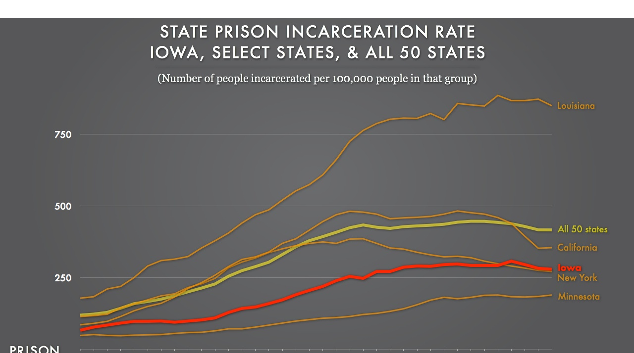 Comparing Iowa's incarceration rate to other states,... Prison Policy