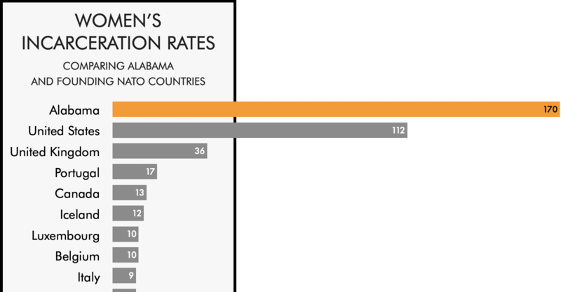 Comparing the women's incarceration rate of Alabama with the rates of ...