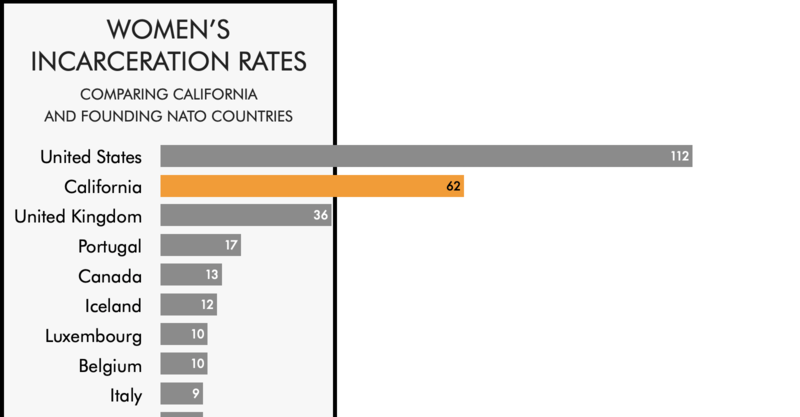 Comparing the women's incarceration rate of California with the rates ...