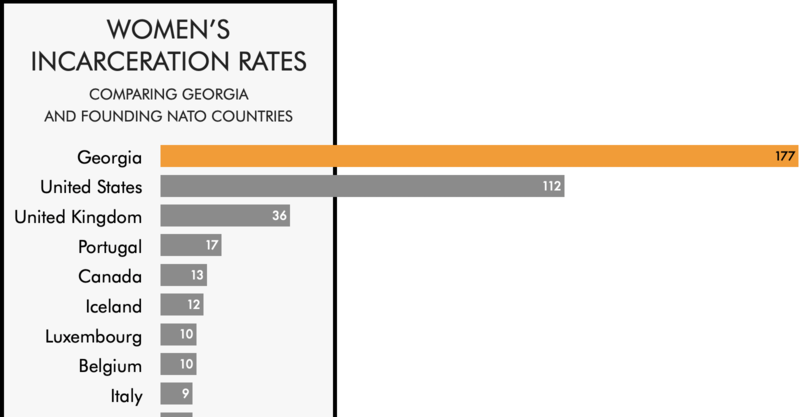 Comparing the women's incarceration rate of Georgia with the rates of ...