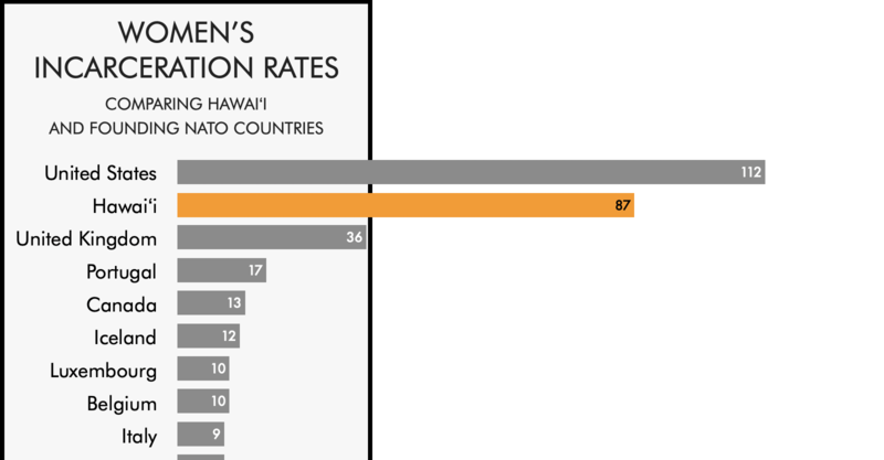 Comparing the women's incarceration rate of Hawaii with the rates of ...
