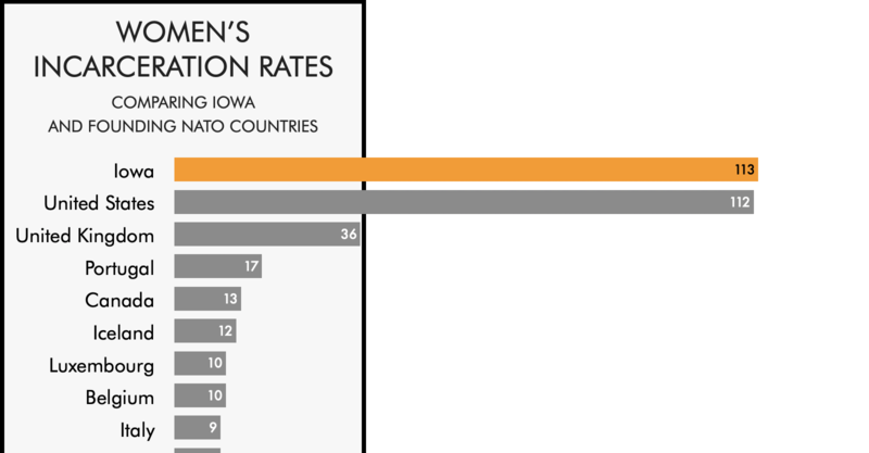 Comparing the women's incarceration rate of Iowa with the rates of ...