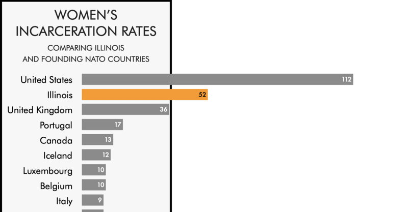 Comparing the women's incarceration rate of Illinois with the rates of ...