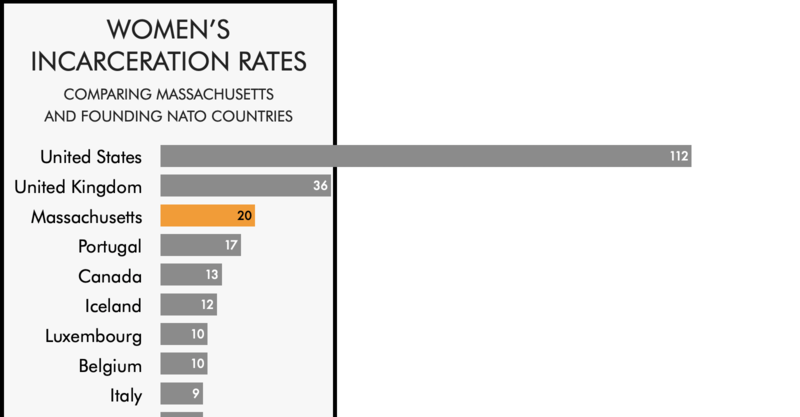 Comparing the women's incarceration rate of Massachusetts with the ...