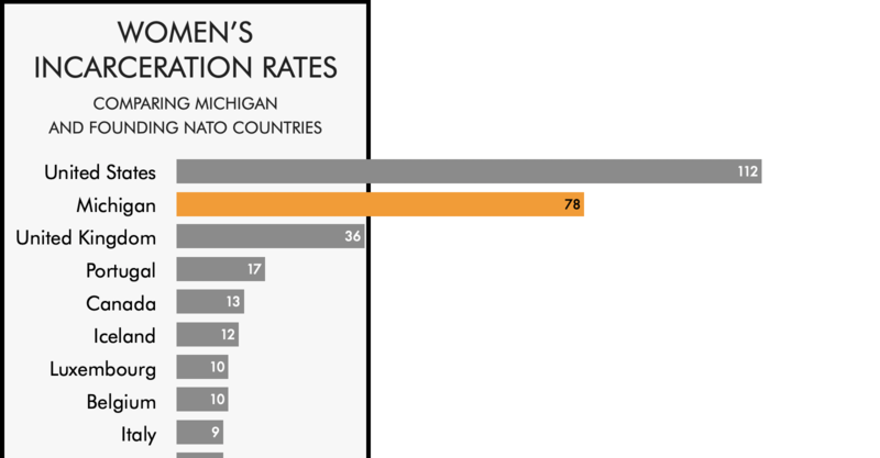 Comparing the women's incarceration rate of Michigan with the rates of ...