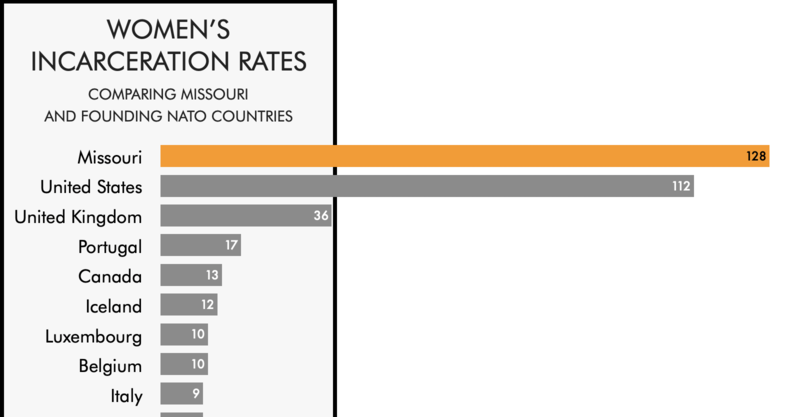 Comparing the women's incarceration rate of Missouri with the rates of ...