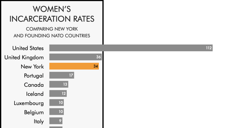 Comparing the women's incarceration rate of New York with the rates of ...