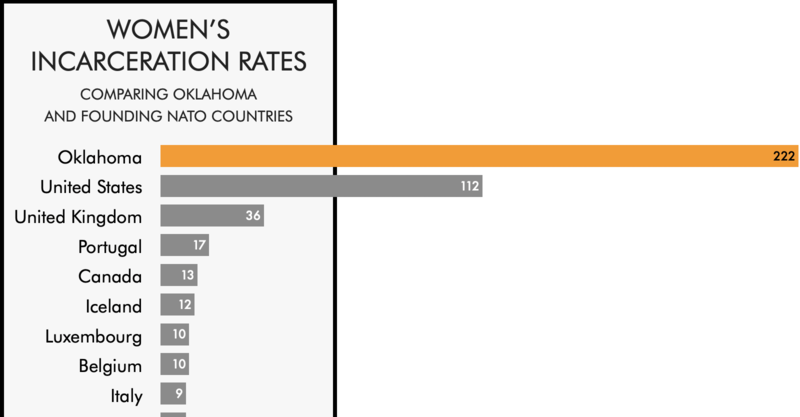 Comparing the women's incarceration rate of Oklahoma with the rates of ...