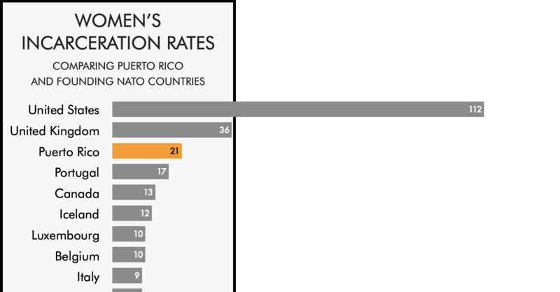 Comparing the women's incarceration rate of Puerto Rico with the rates ...