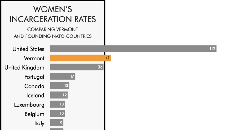 Comparing the women's incarceration rate of Vermont with the rates of ...
