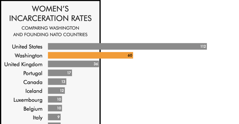 Comparing the women's incarceration rate of Washington with the rates ...