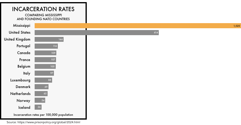 Comparing the incarceration rate of Mississippi with the rates of ...