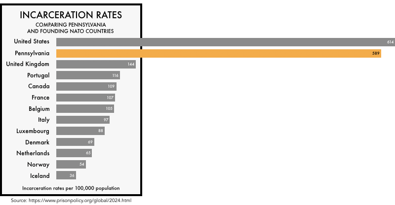 Comparing the incarceration rate of Pennsylvania with the rates of ...