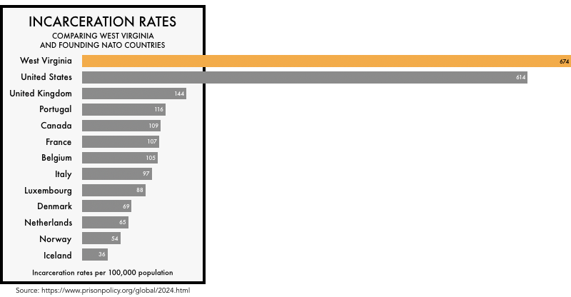comparing-the-incarceration-rate-of-west-virginia-with-the-rates-of
