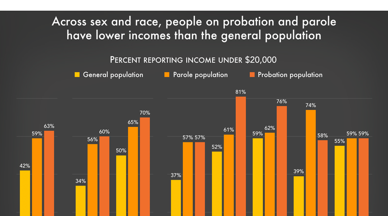 Across Sex And Race, People On Probation And Parole Have... | Prison ...