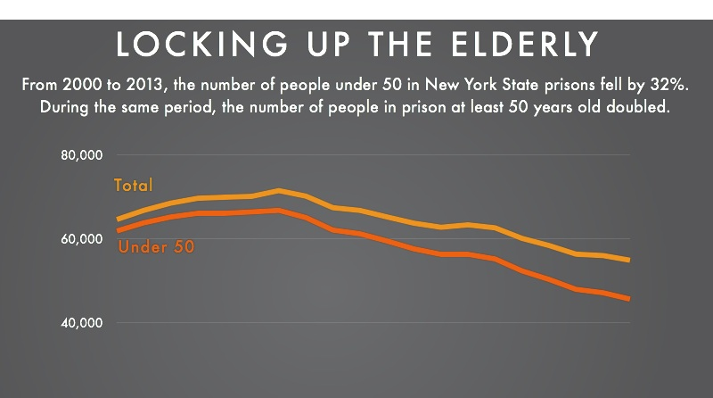 Locking up the elderly | Prison Policy Initiative