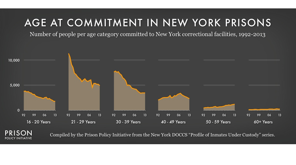 Age At Commitment In New York Prisons Prison Policy Initiative