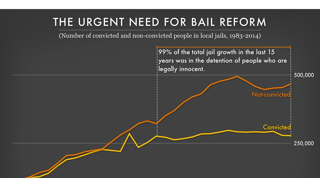 Convicted And Non-convicted People In Local Jails | Prison Policy ...