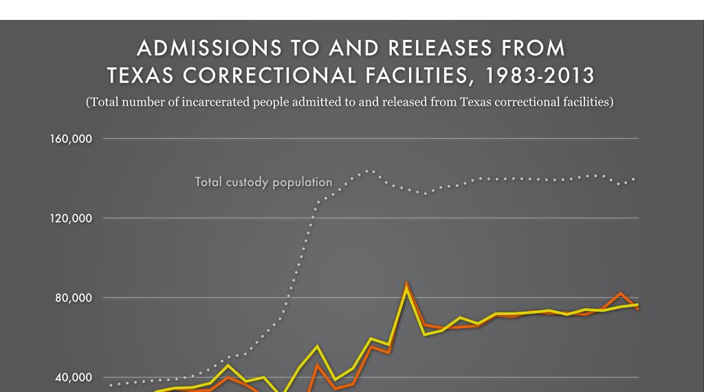 Admissions to and releases from Texas correctional... Prison Policy