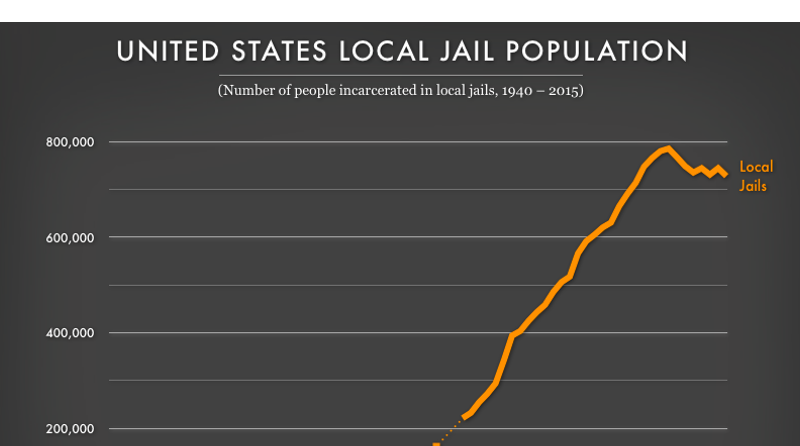 Local jail population, 1940-2015 | Prison Policy Initiative