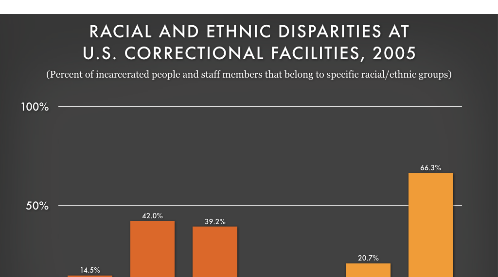 Racial And Ethnic Disparities At U S Correctional Prison Policy