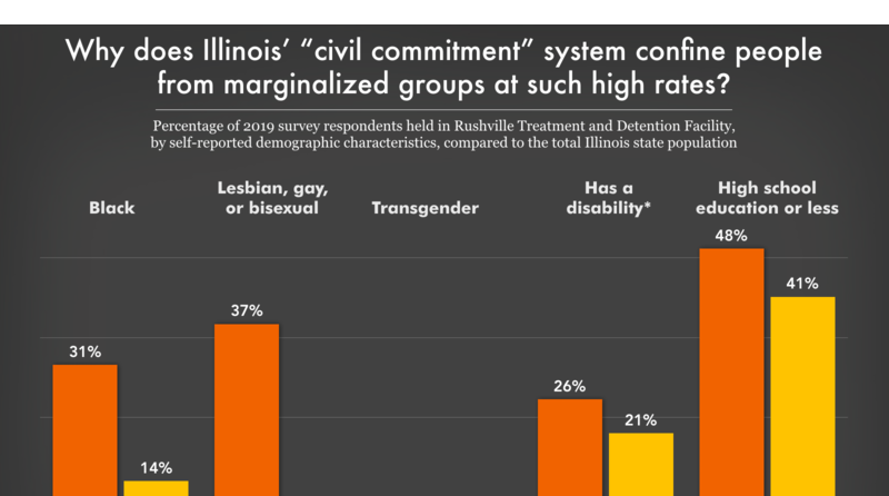 why-does-illinois-civil-commitment-system-confine-prison-policy